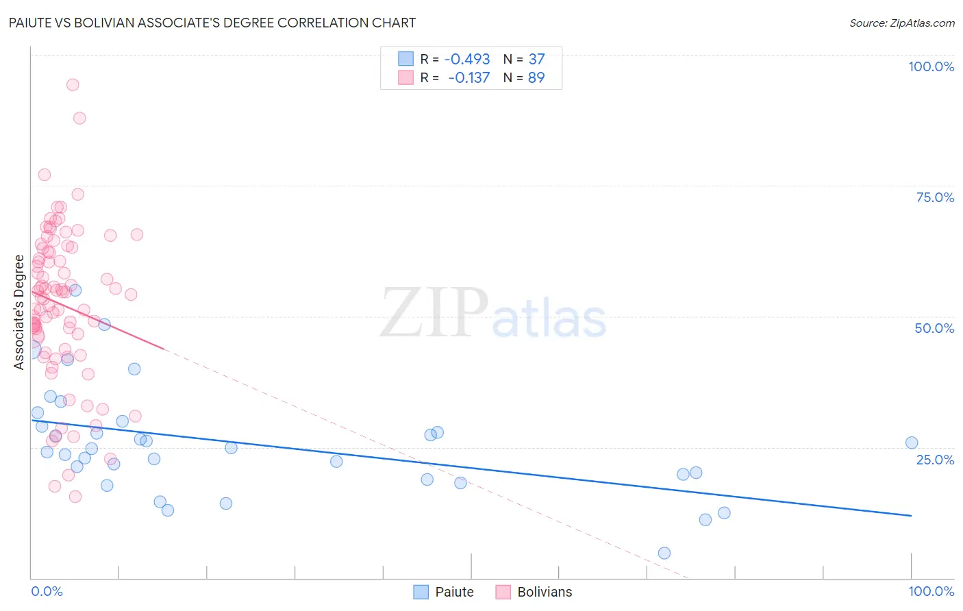Paiute vs Bolivian Associate's Degree