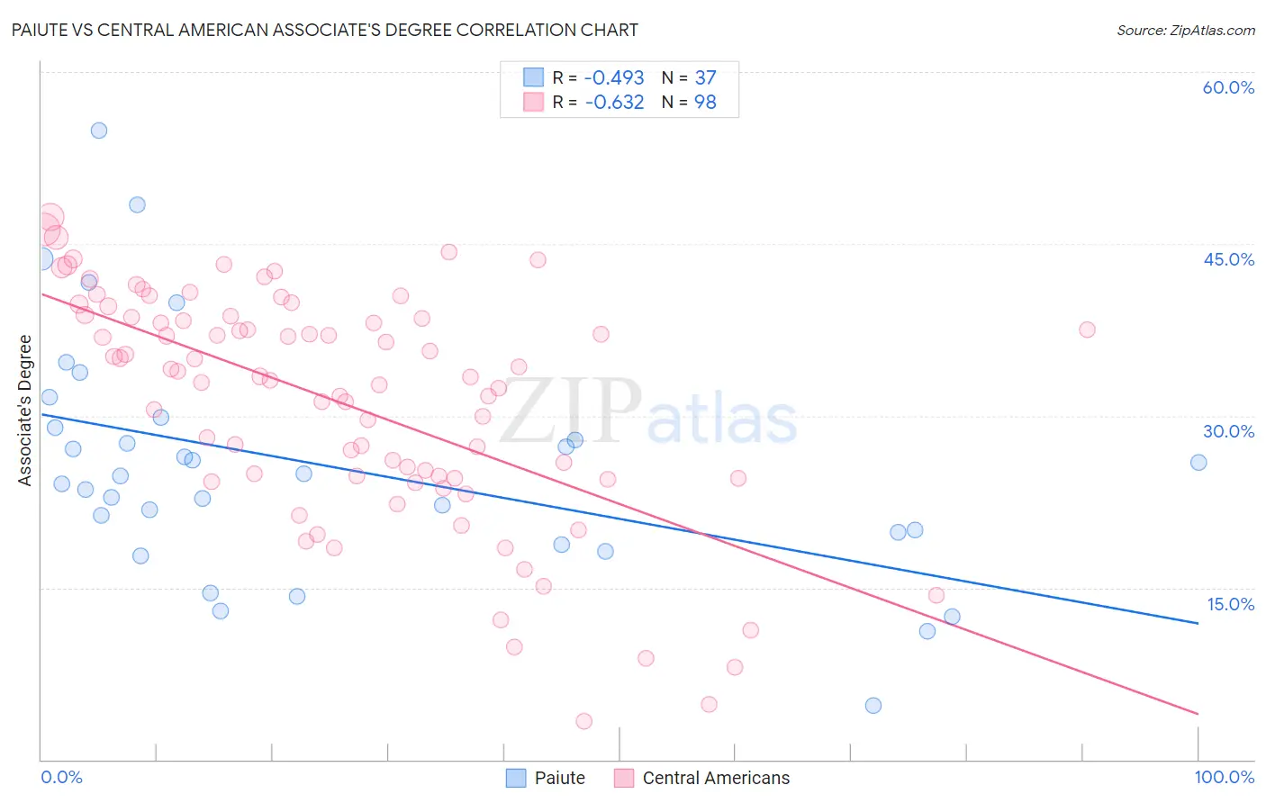 Paiute vs Central American Associate's Degree