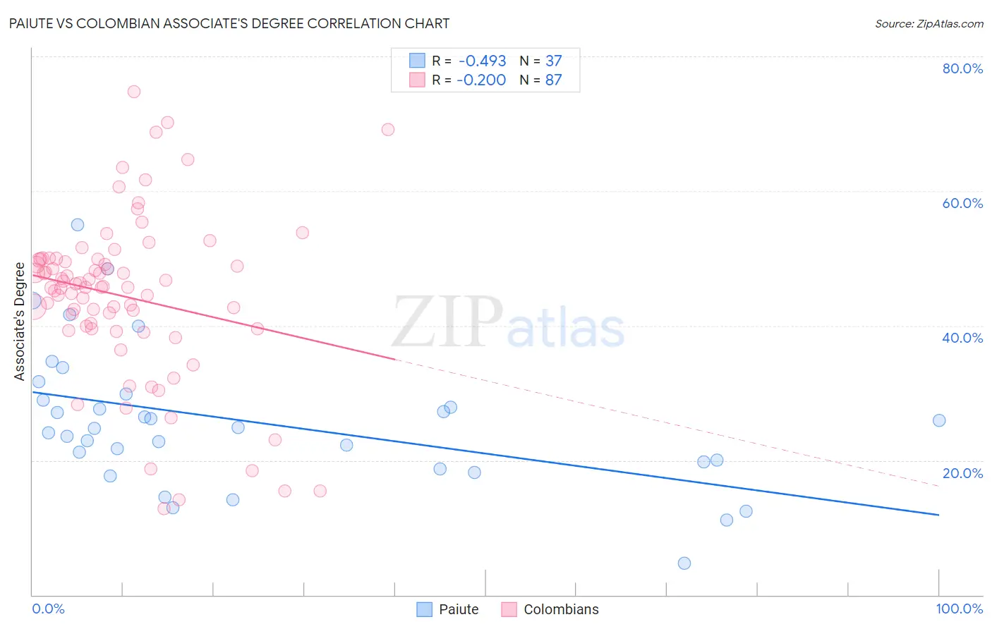 Paiute vs Colombian Associate's Degree