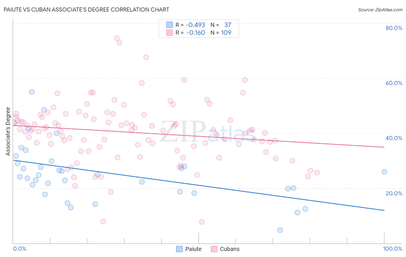 Paiute vs Cuban Associate's Degree