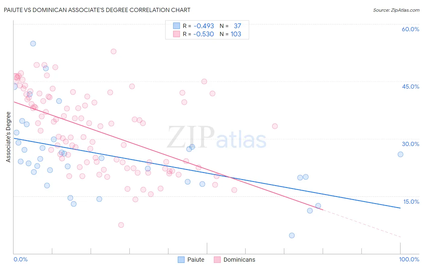 Paiute vs Dominican Associate's Degree