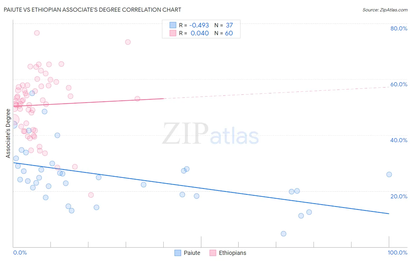 Paiute vs Ethiopian Associate's Degree