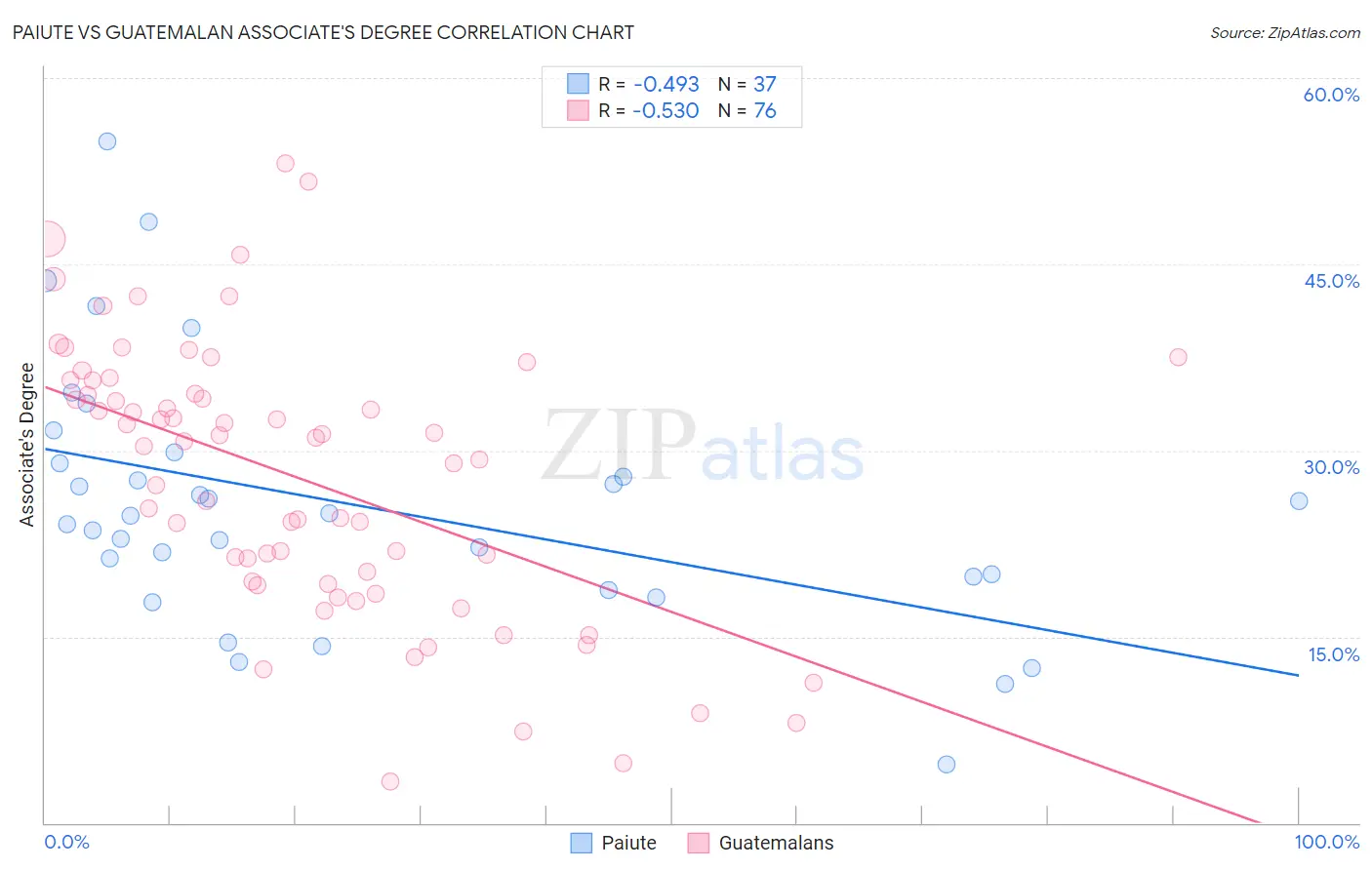 Paiute vs Guatemalan Associate's Degree