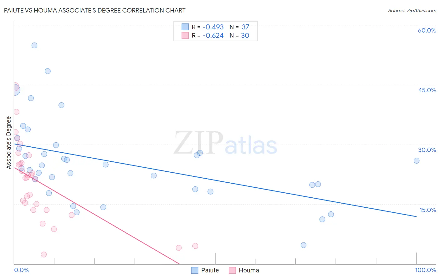 Paiute vs Houma Associate's Degree