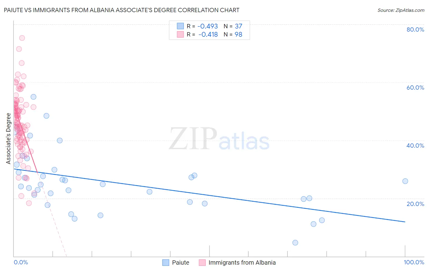 Paiute vs Immigrants from Albania Associate's Degree