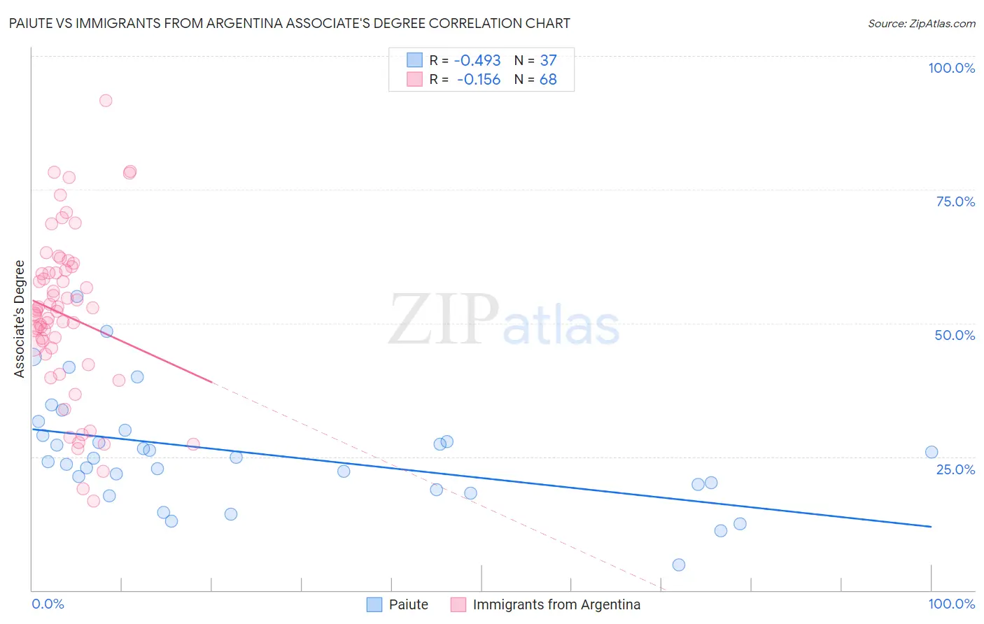 Paiute vs Immigrants from Argentina Associate's Degree