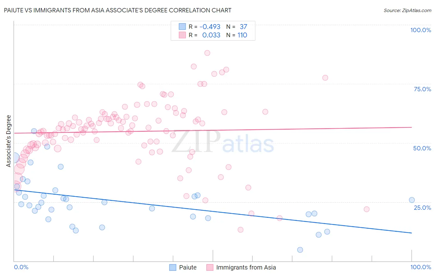 Paiute vs Immigrants from Asia Associate's Degree
