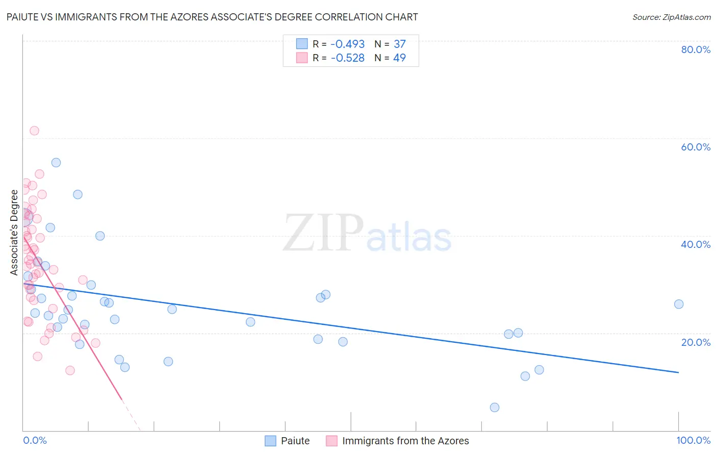 Paiute vs Immigrants from the Azores Associate's Degree