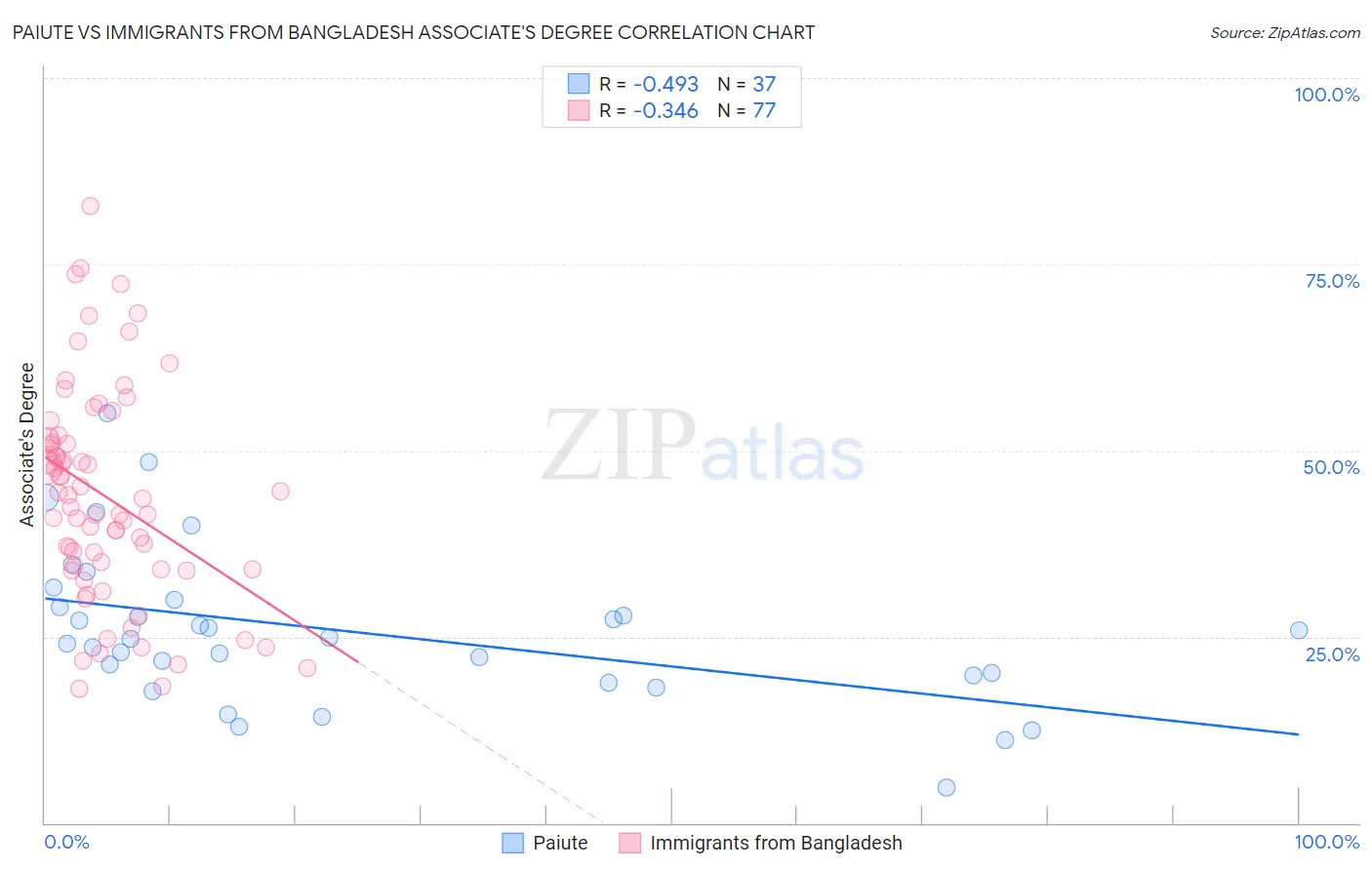 Paiute vs Immigrants from Bangladesh Associate's Degree