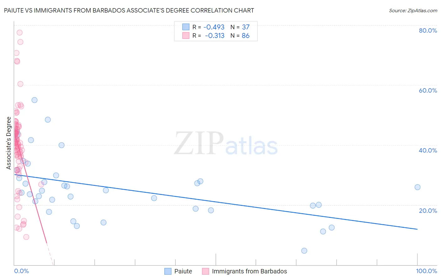 Paiute vs Immigrants from Barbados Associate's Degree