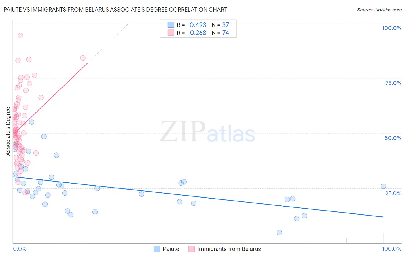 Paiute vs Immigrants from Belarus Associate's Degree