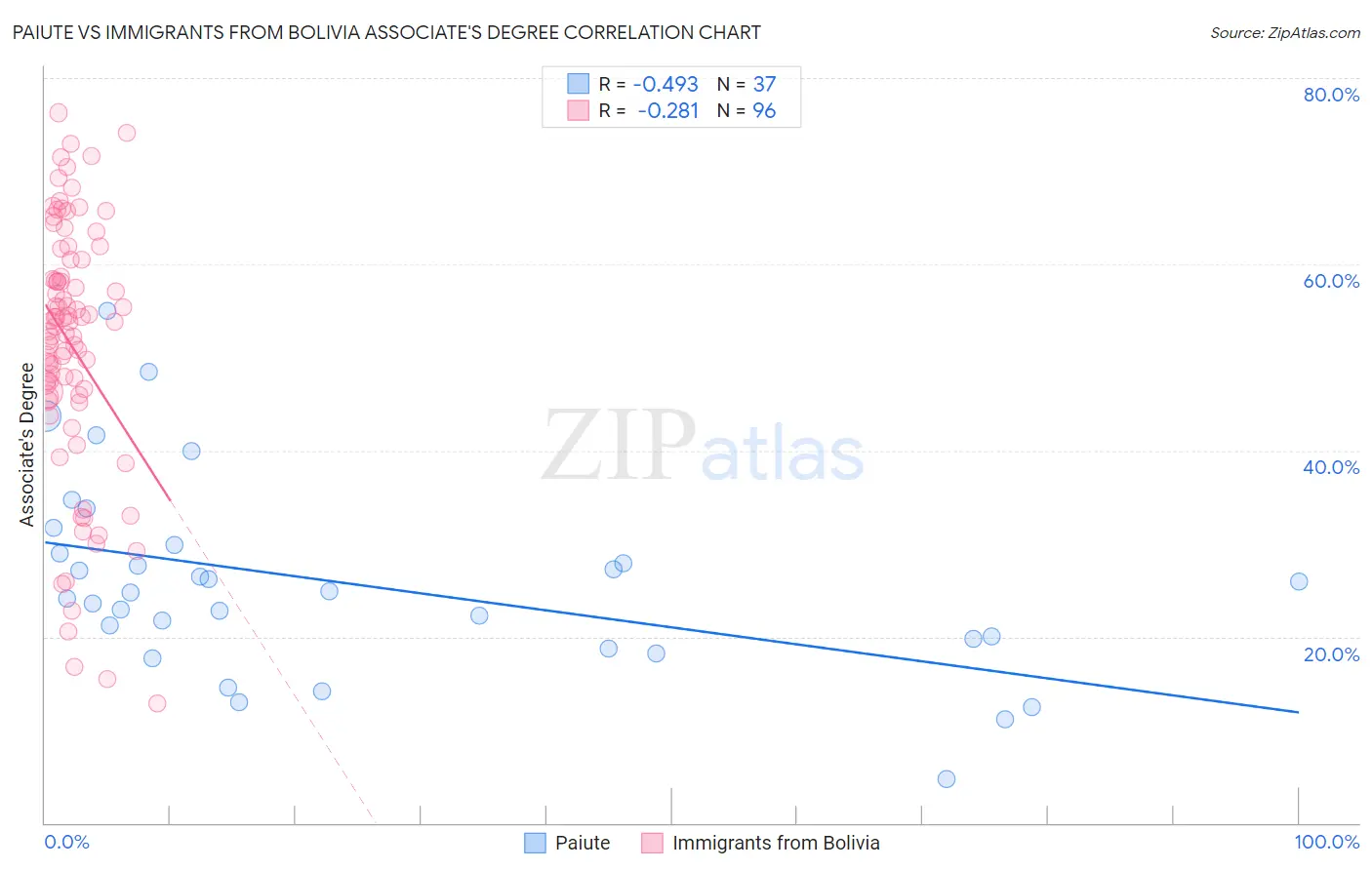 Paiute vs Immigrants from Bolivia Associate's Degree