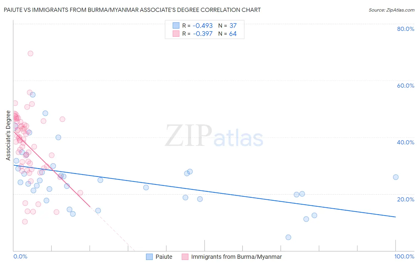 Paiute vs Immigrants from Burma/Myanmar Associate's Degree