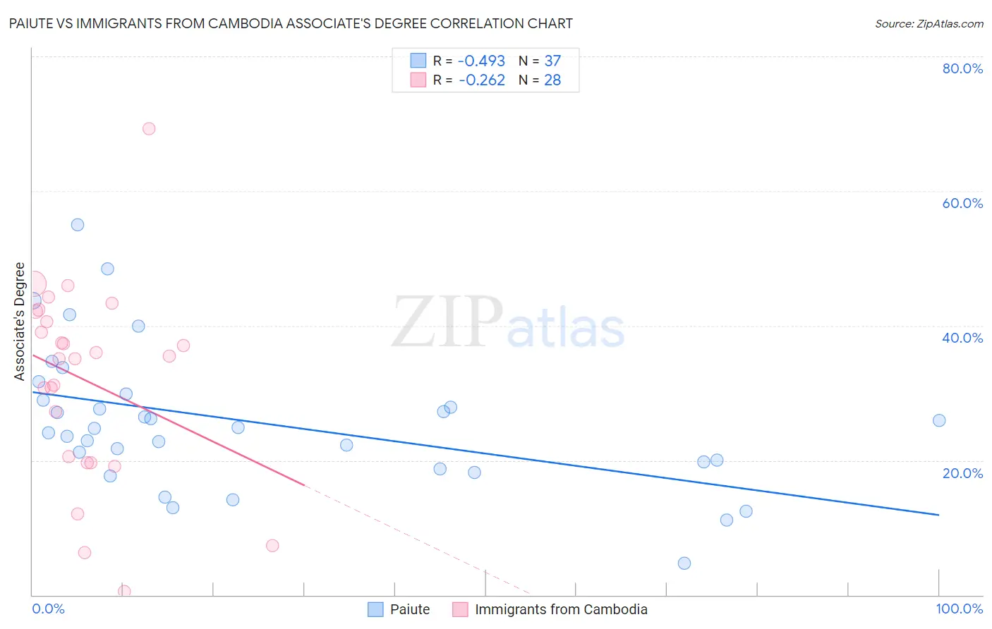 Paiute vs Immigrants from Cambodia Associate's Degree