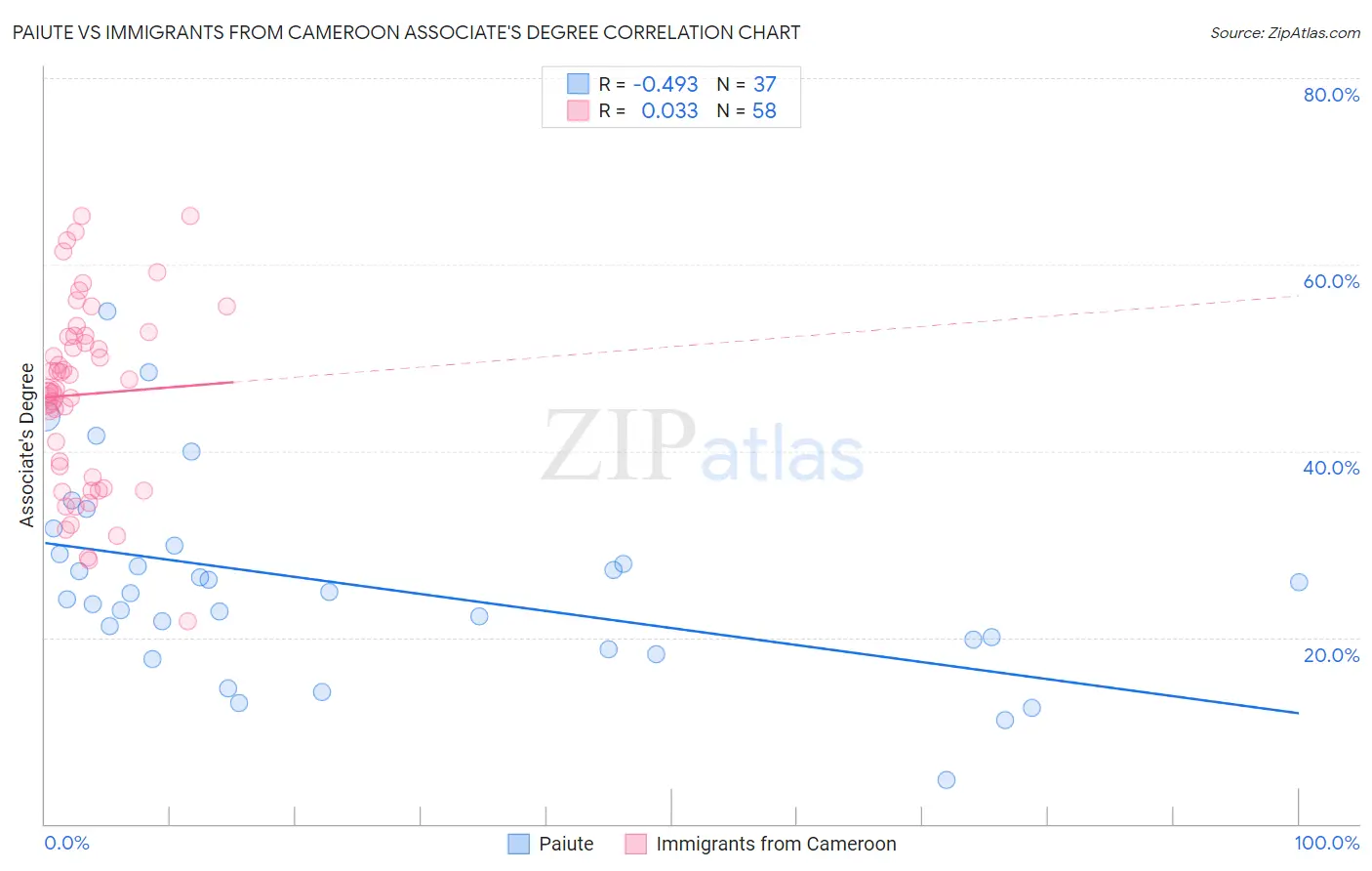 Paiute vs Immigrants from Cameroon Associate's Degree