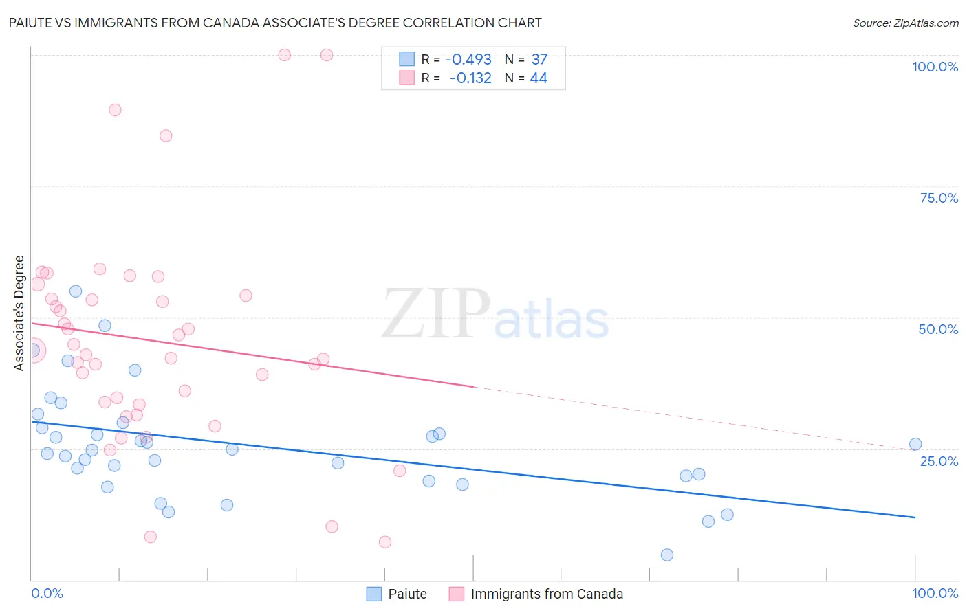 Paiute vs Immigrants from Canada Associate's Degree