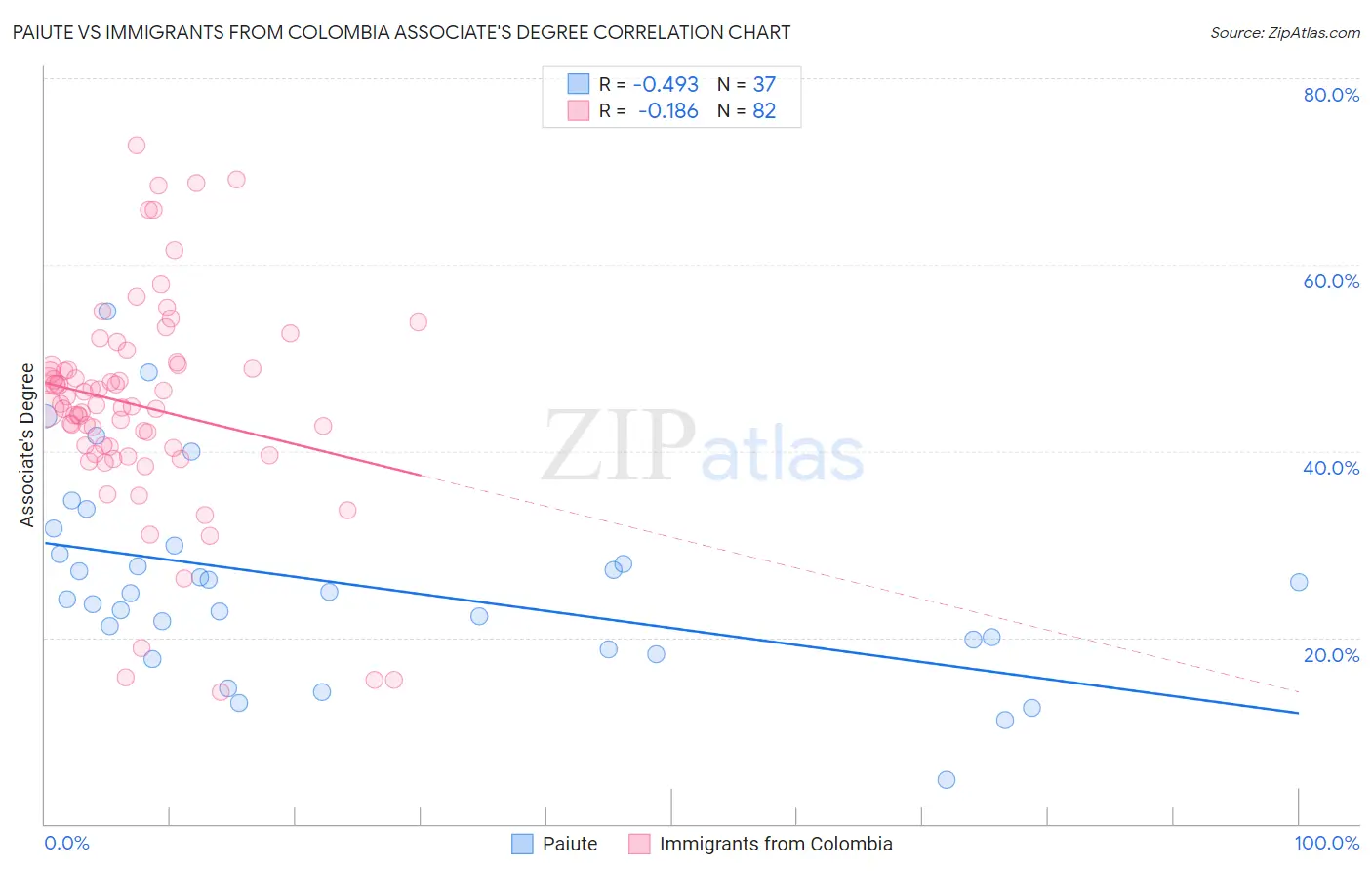 Paiute vs Immigrants from Colombia Associate's Degree