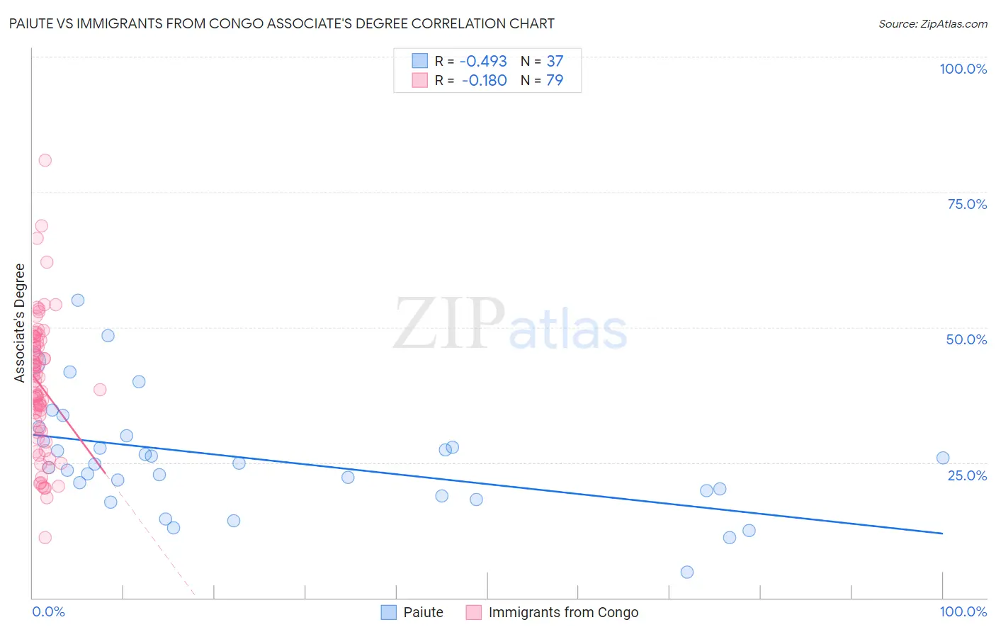 Paiute vs Immigrants from Congo Associate's Degree