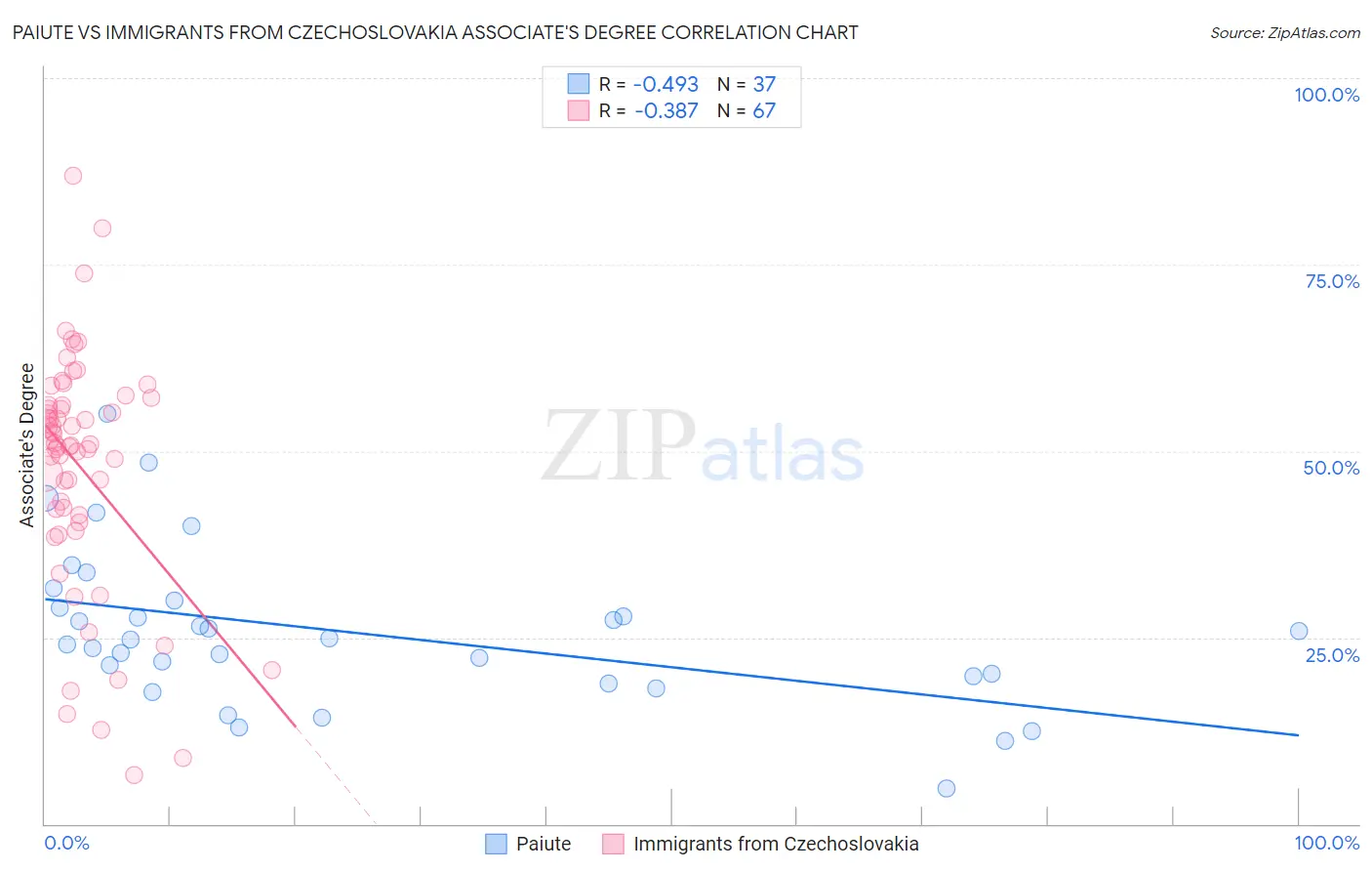 Paiute vs Immigrants from Czechoslovakia Associate's Degree