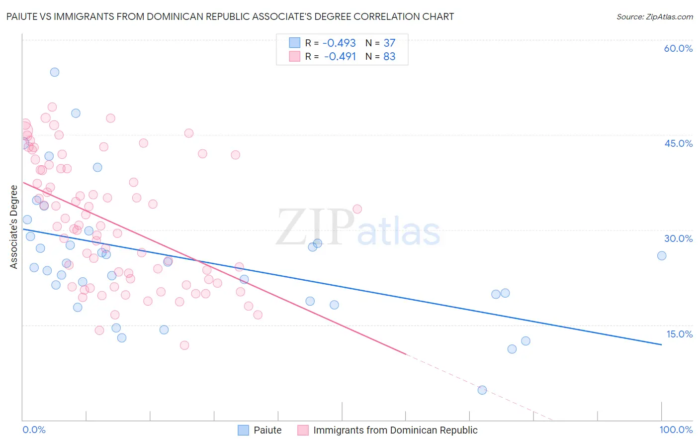 Paiute vs Immigrants from Dominican Republic Associate's Degree