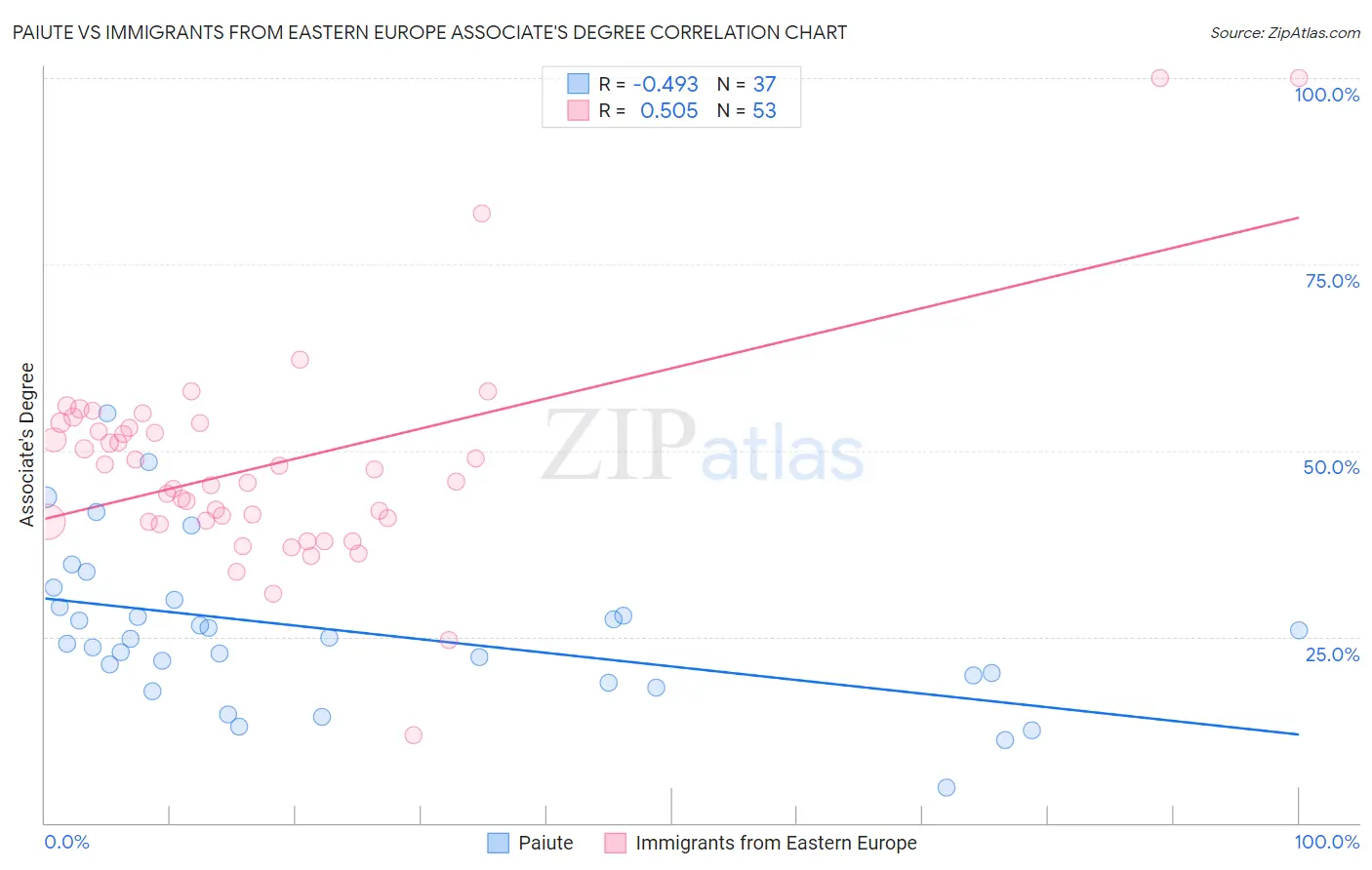 Paiute vs Immigrants from Eastern Europe Associate's Degree