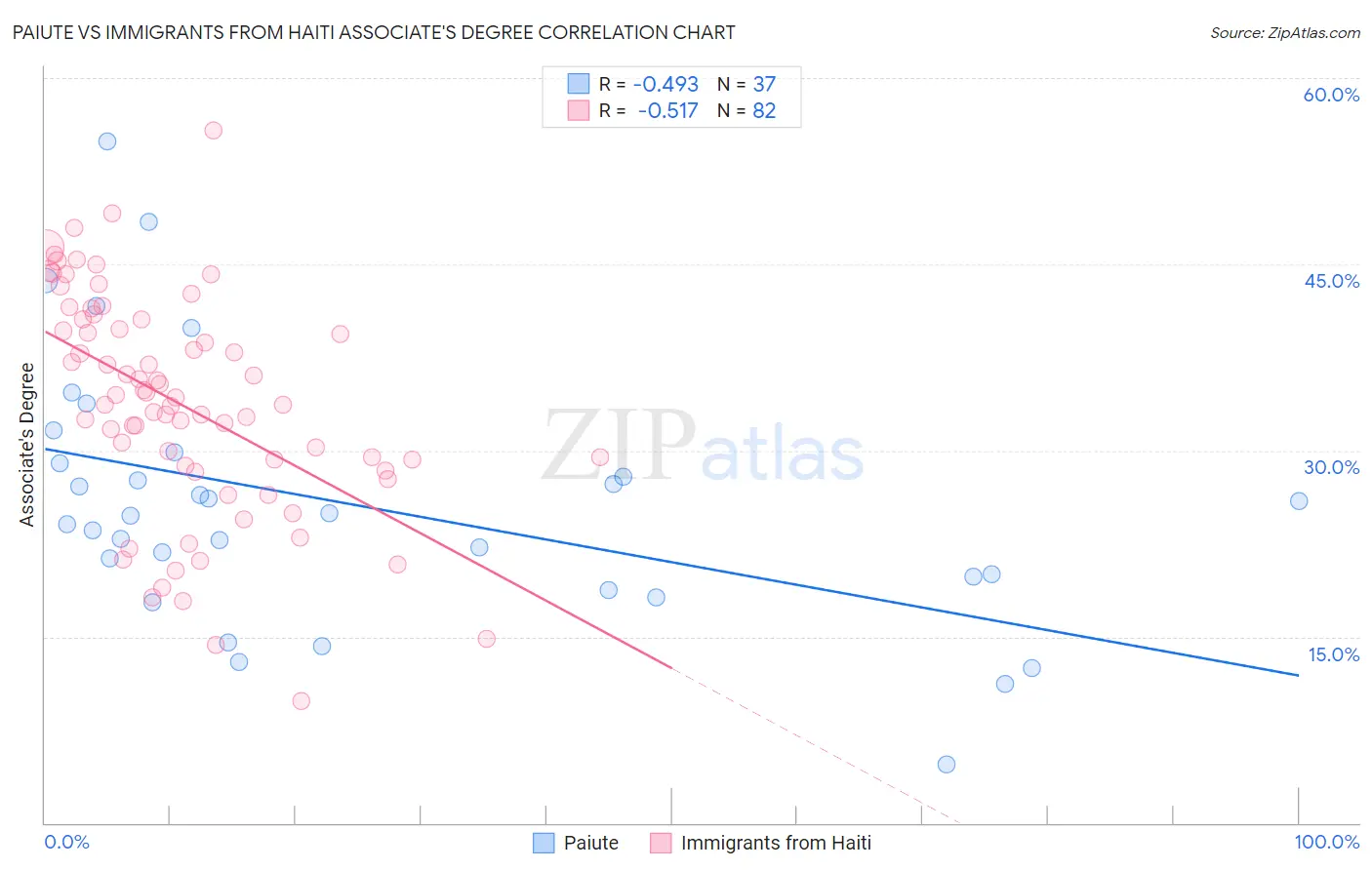 Paiute vs Immigrants from Haiti Associate's Degree