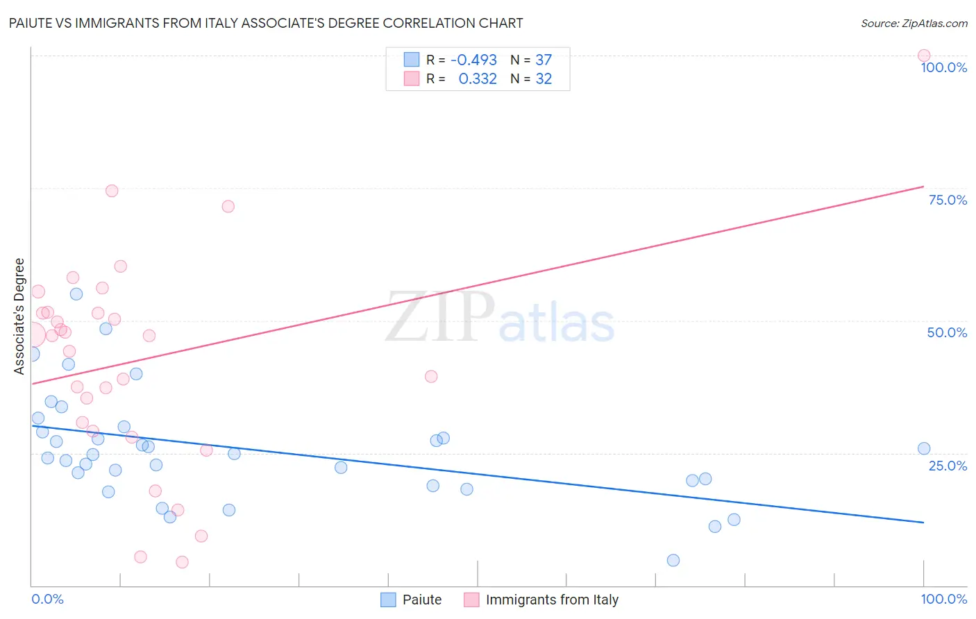 Paiute vs Immigrants from Italy Associate's Degree