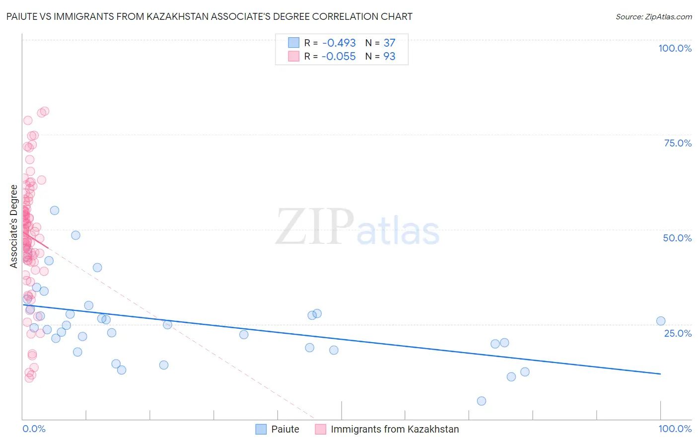 Paiute vs Immigrants from Kazakhstan Associate's Degree