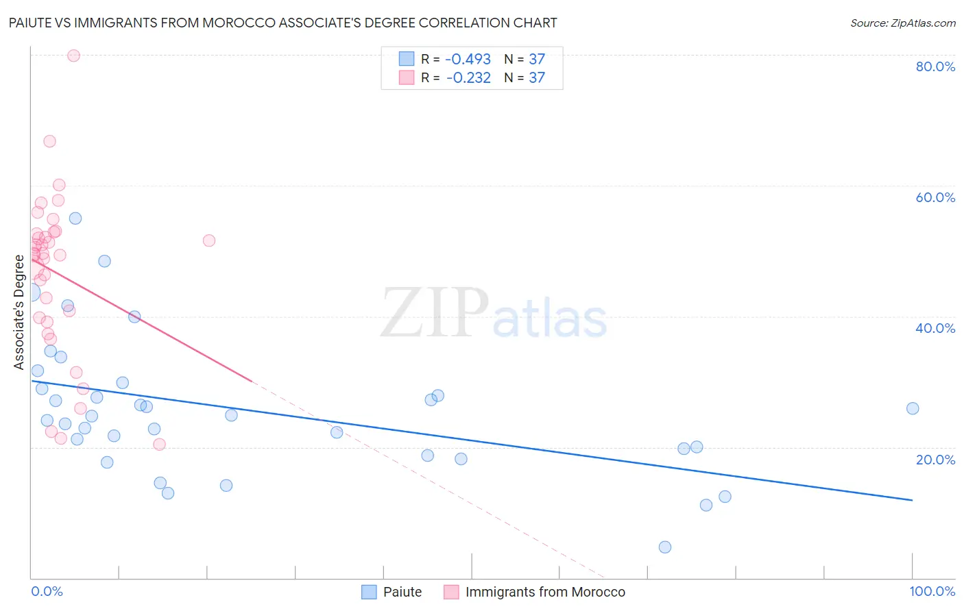 Paiute vs Immigrants from Morocco Associate's Degree