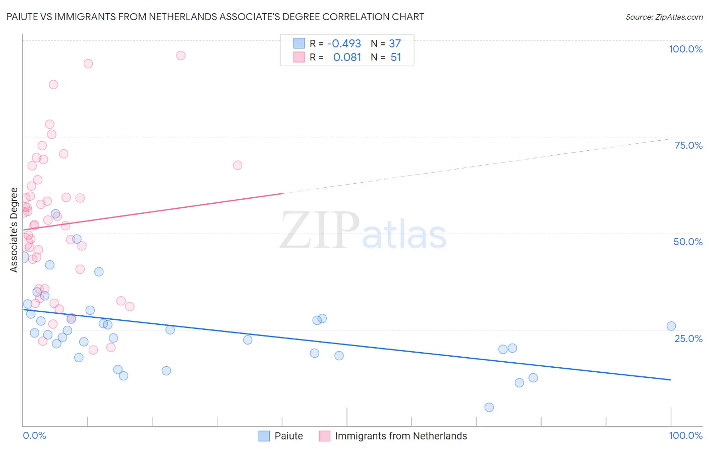 Paiute vs Immigrants from Netherlands Associate's Degree