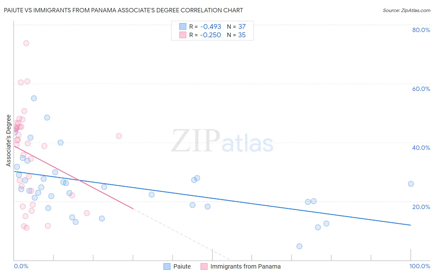 Paiute vs Immigrants from Panama Associate's Degree