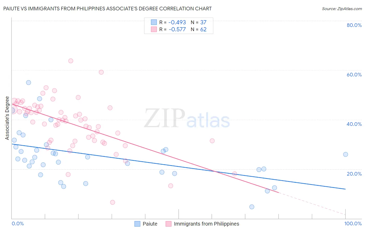 Paiute vs Immigrants from Philippines Associate's Degree