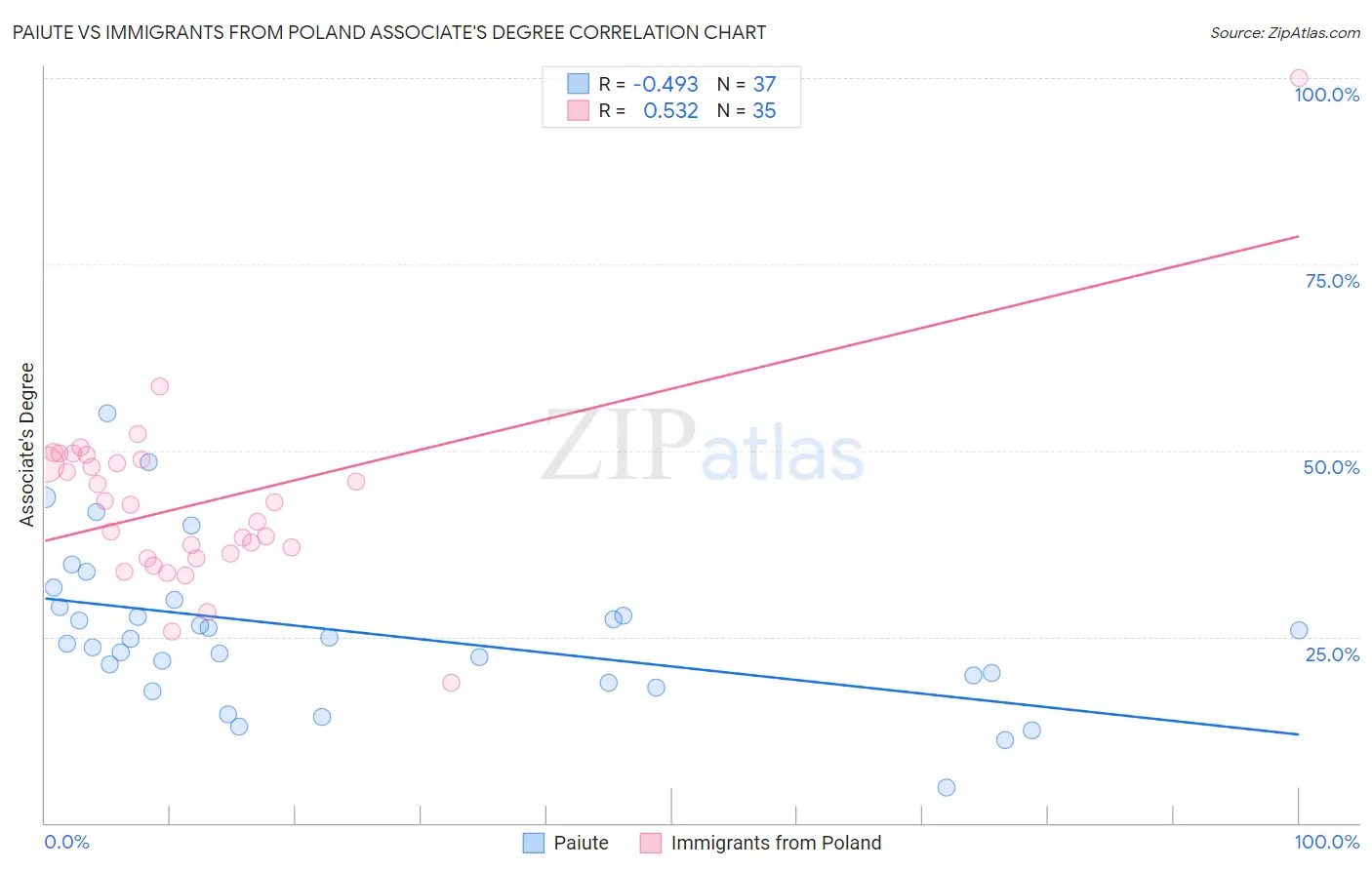Paiute vs Immigrants from Poland Associate's Degree
