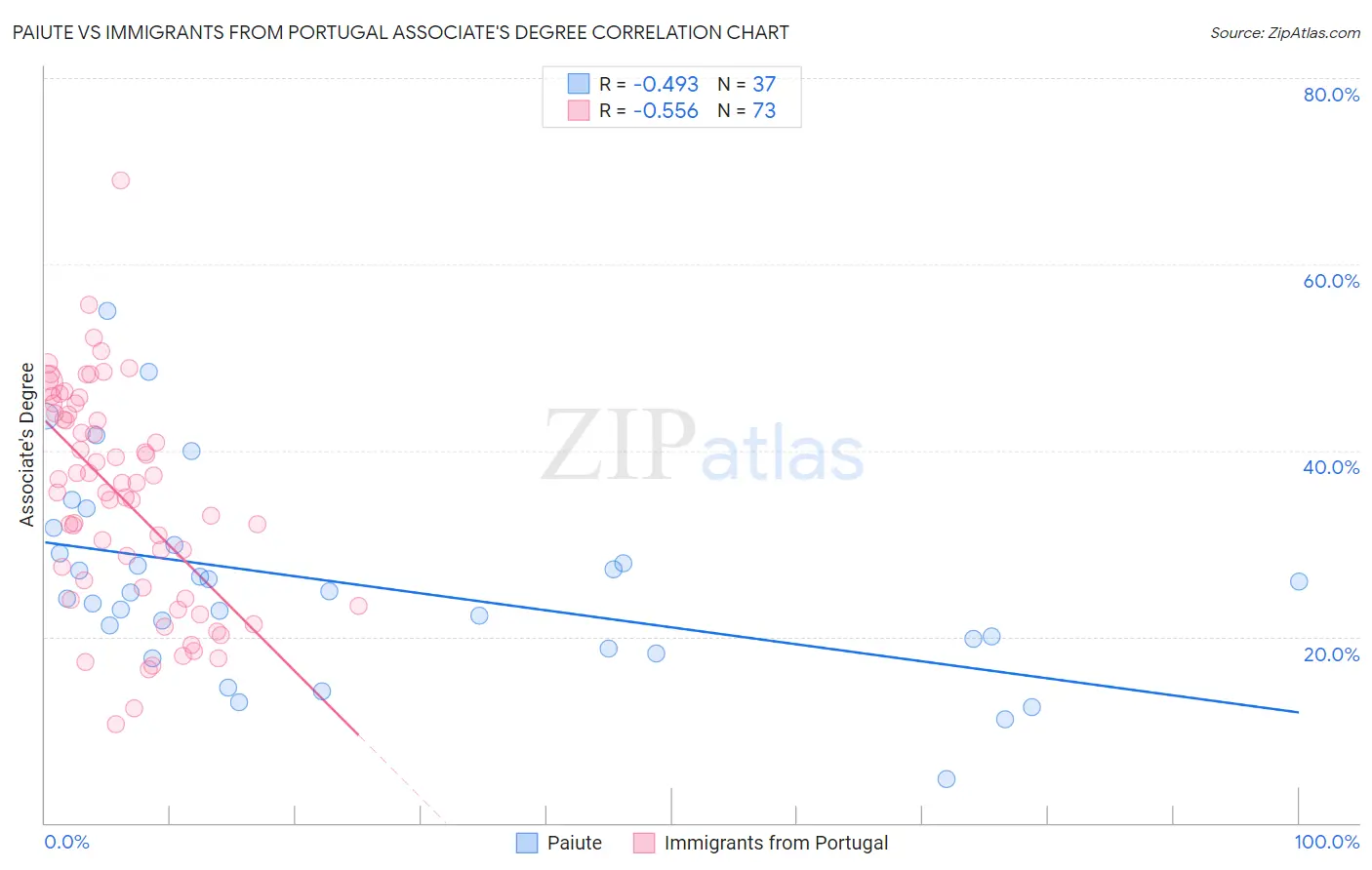 Paiute vs Immigrants from Portugal Associate's Degree