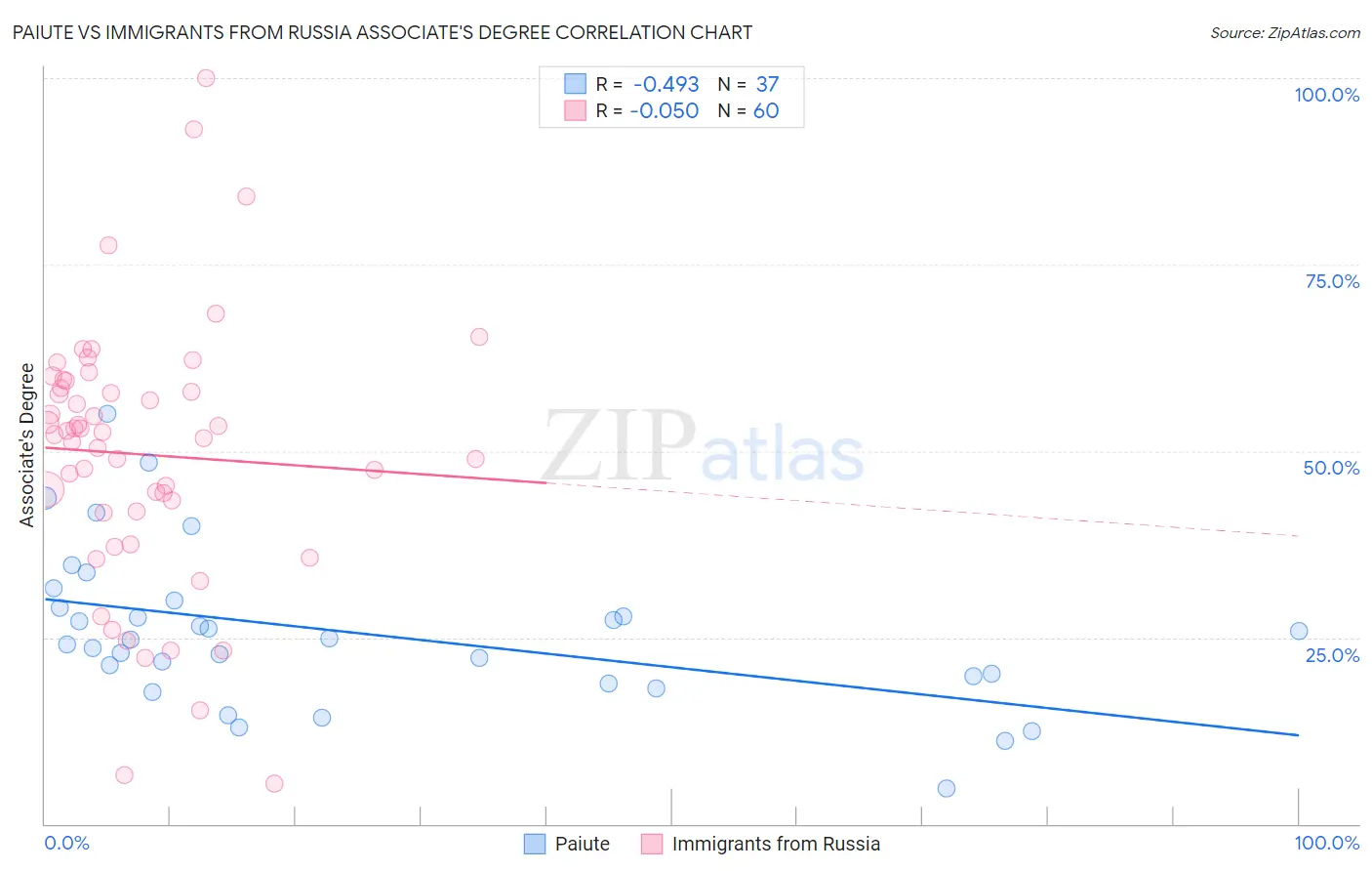 Paiute vs Immigrants from Russia Associate's Degree