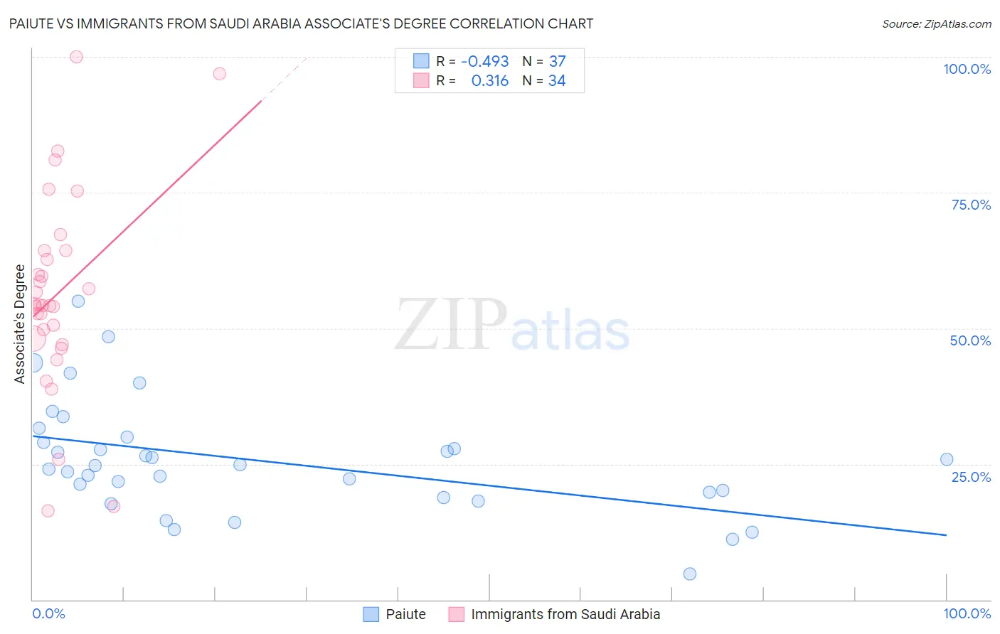 Paiute vs Immigrants from Saudi Arabia Associate's Degree