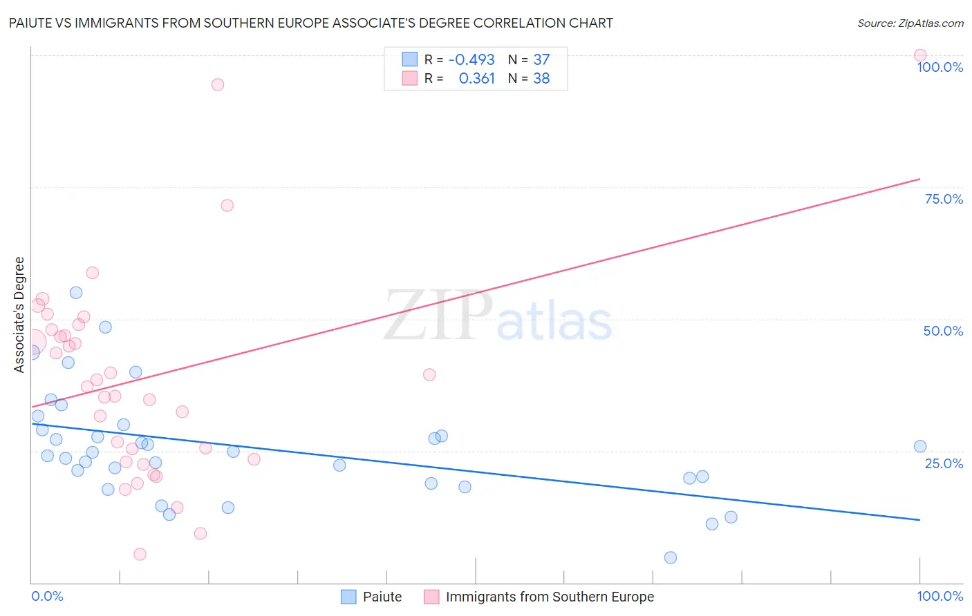 Paiute vs Immigrants from Southern Europe Associate's Degree