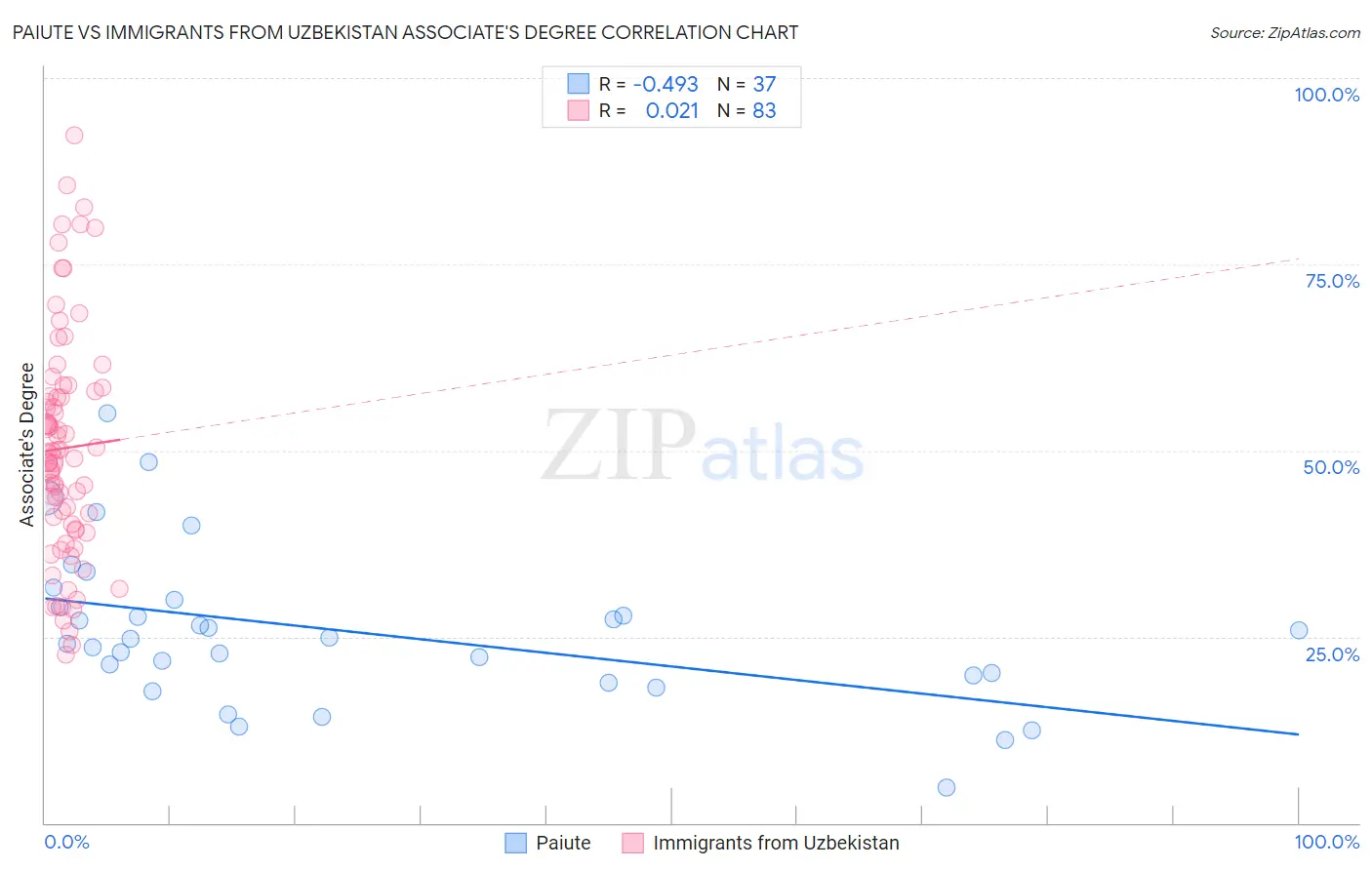 Paiute vs Immigrants from Uzbekistan Associate's Degree