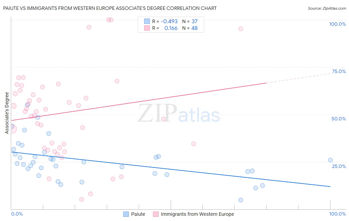 Paiute vs Immigrants from Western Europe Associate's Degree