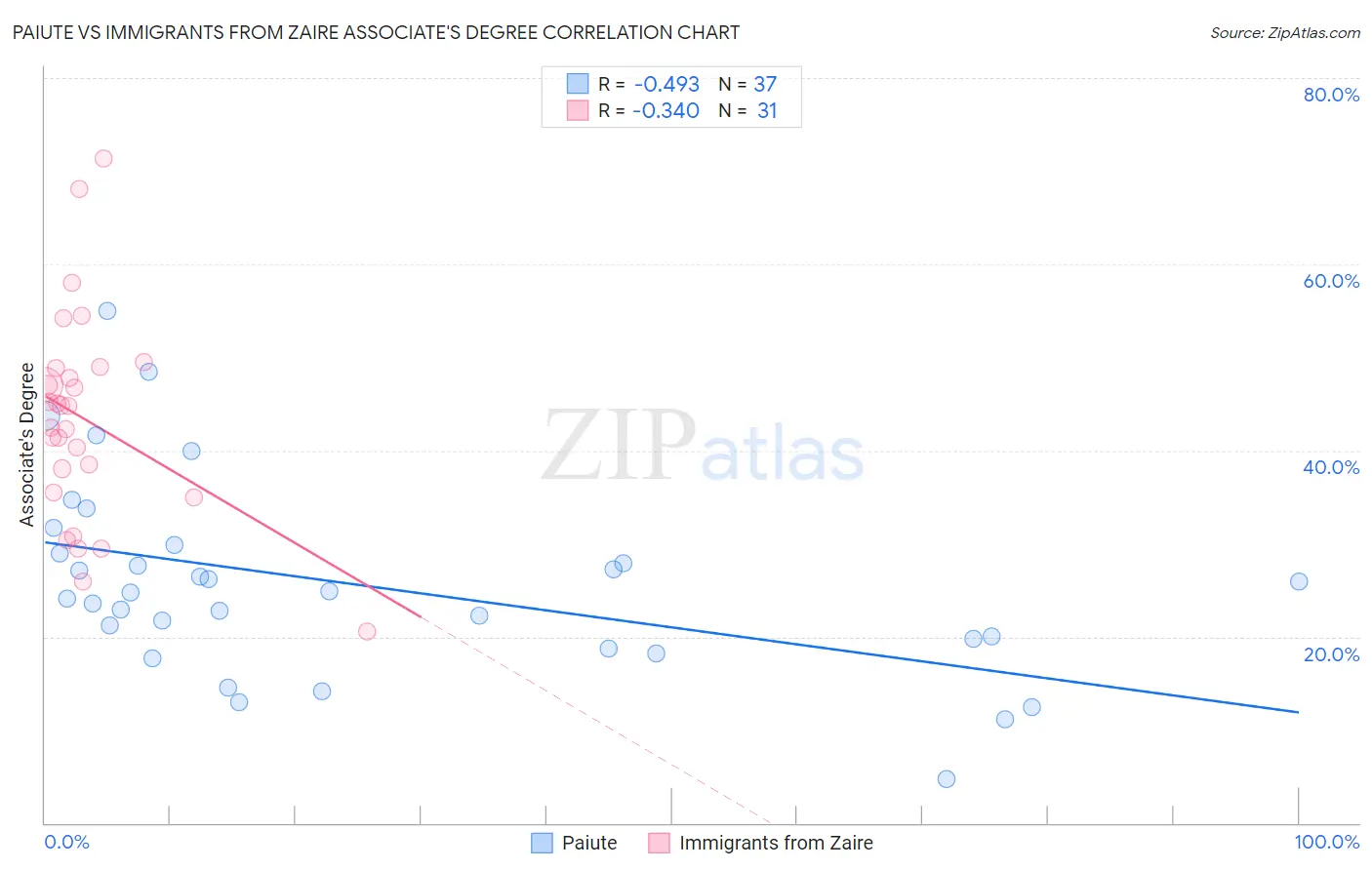 Paiute vs Immigrants from Zaire Associate's Degree