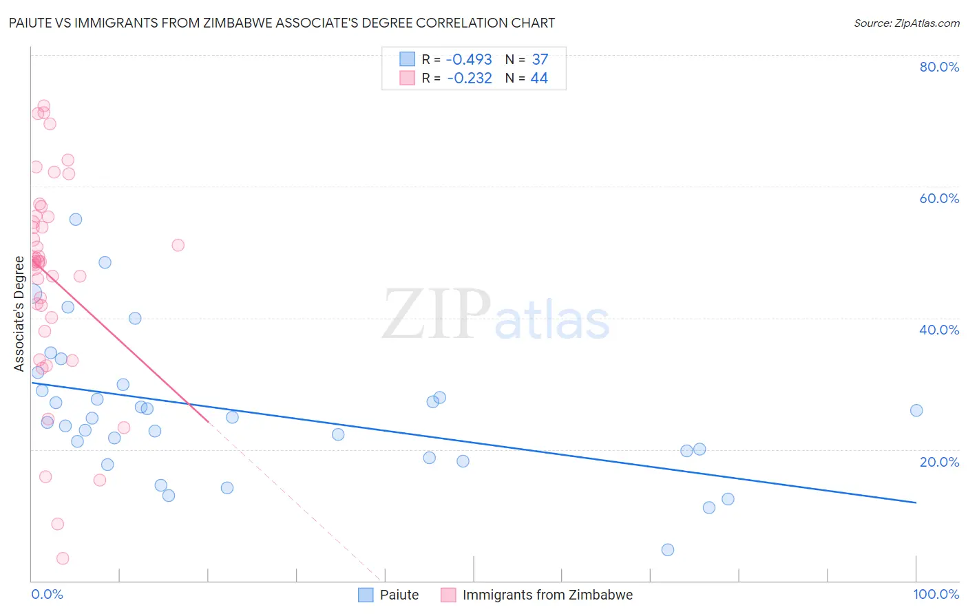 Paiute vs Immigrants from Zimbabwe Associate's Degree