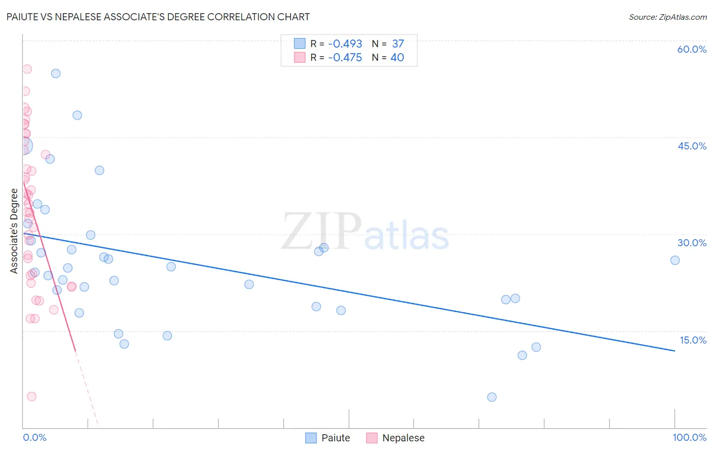 Paiute vs Nepalese Associate's Degree