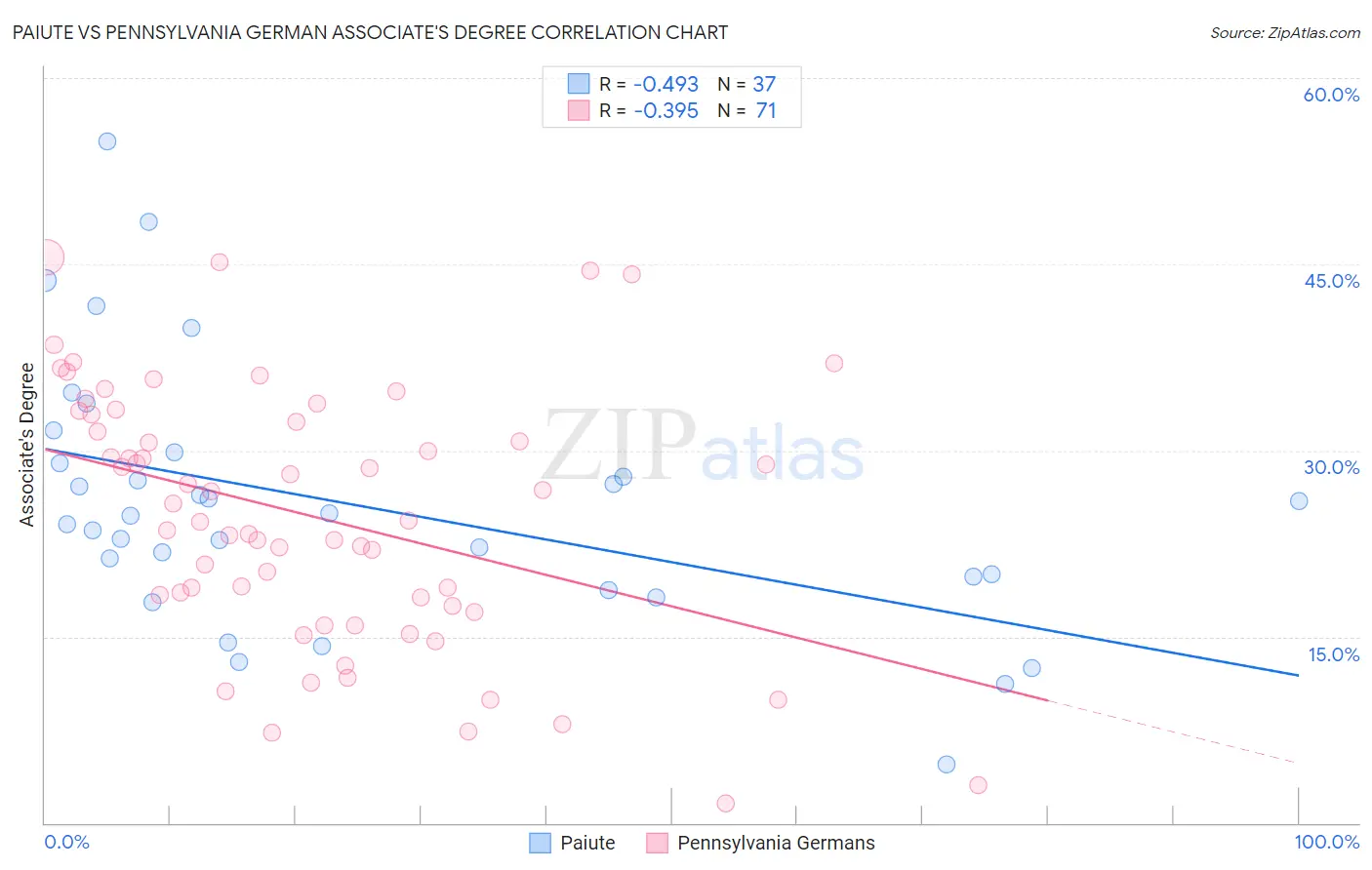 Paiute vs Pennsylvania German Associate's Degree