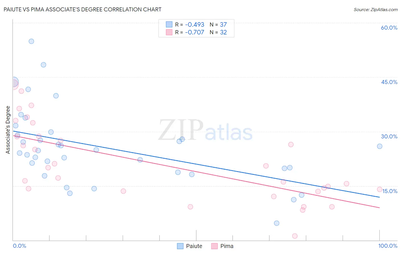 Paiute vs Pima Associate's Degree