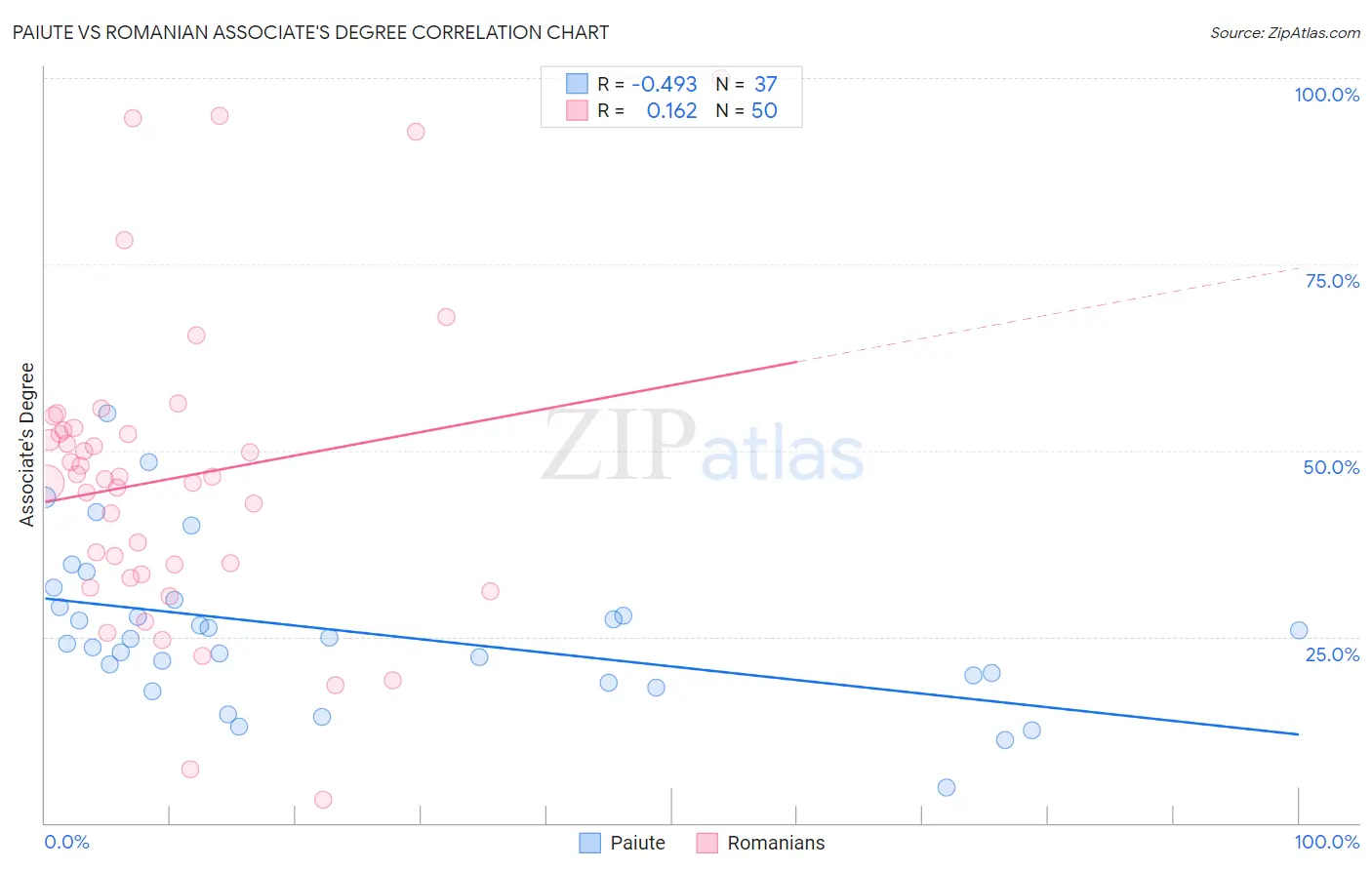 Paiute vs Romanian Associate's Degree