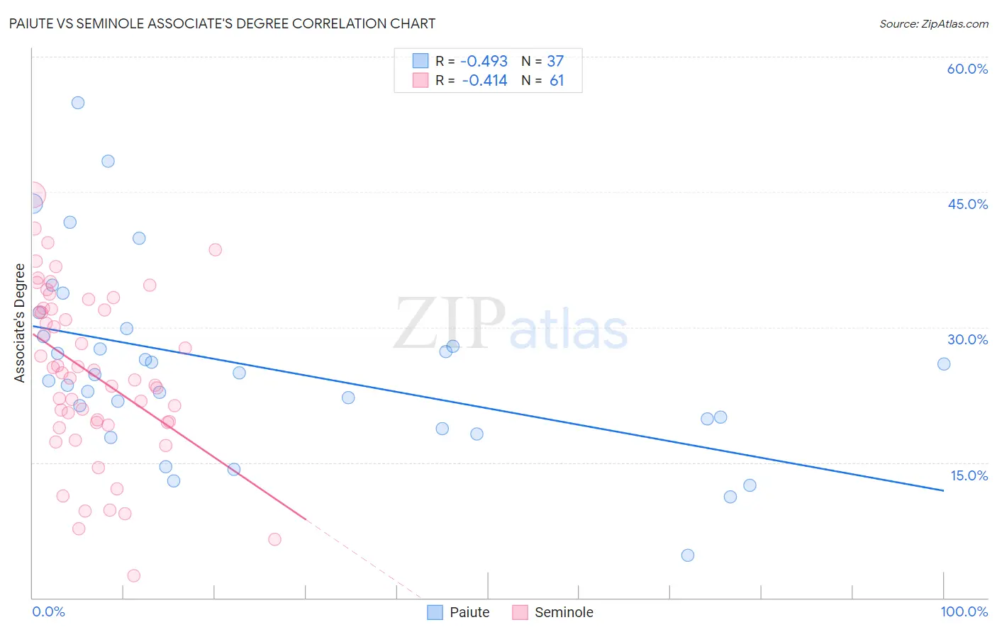 Paiute vs Seminole Associate's Degree