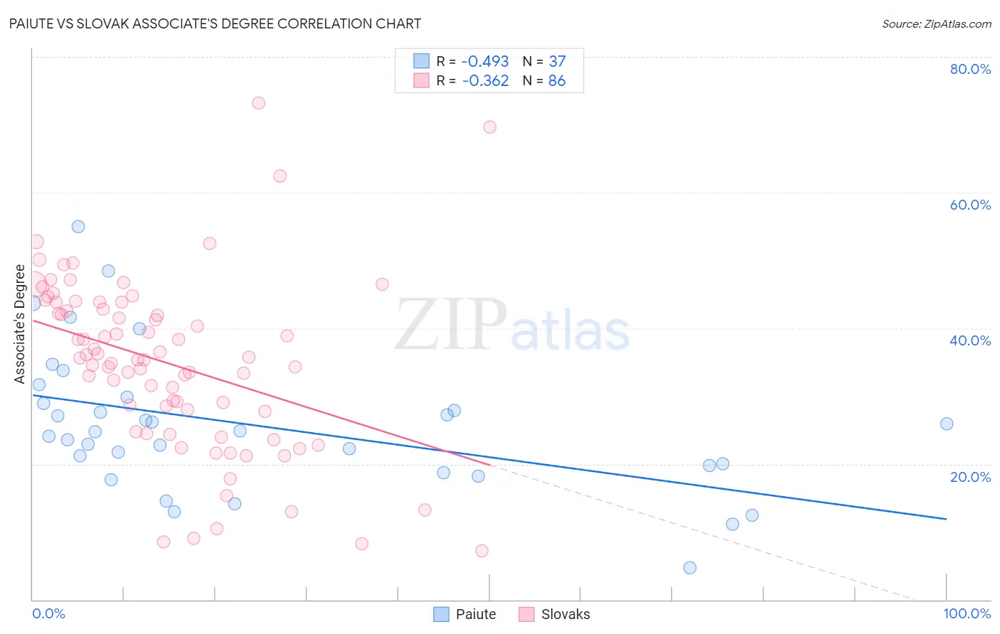 Paiute vs Slovak Associate's Degree