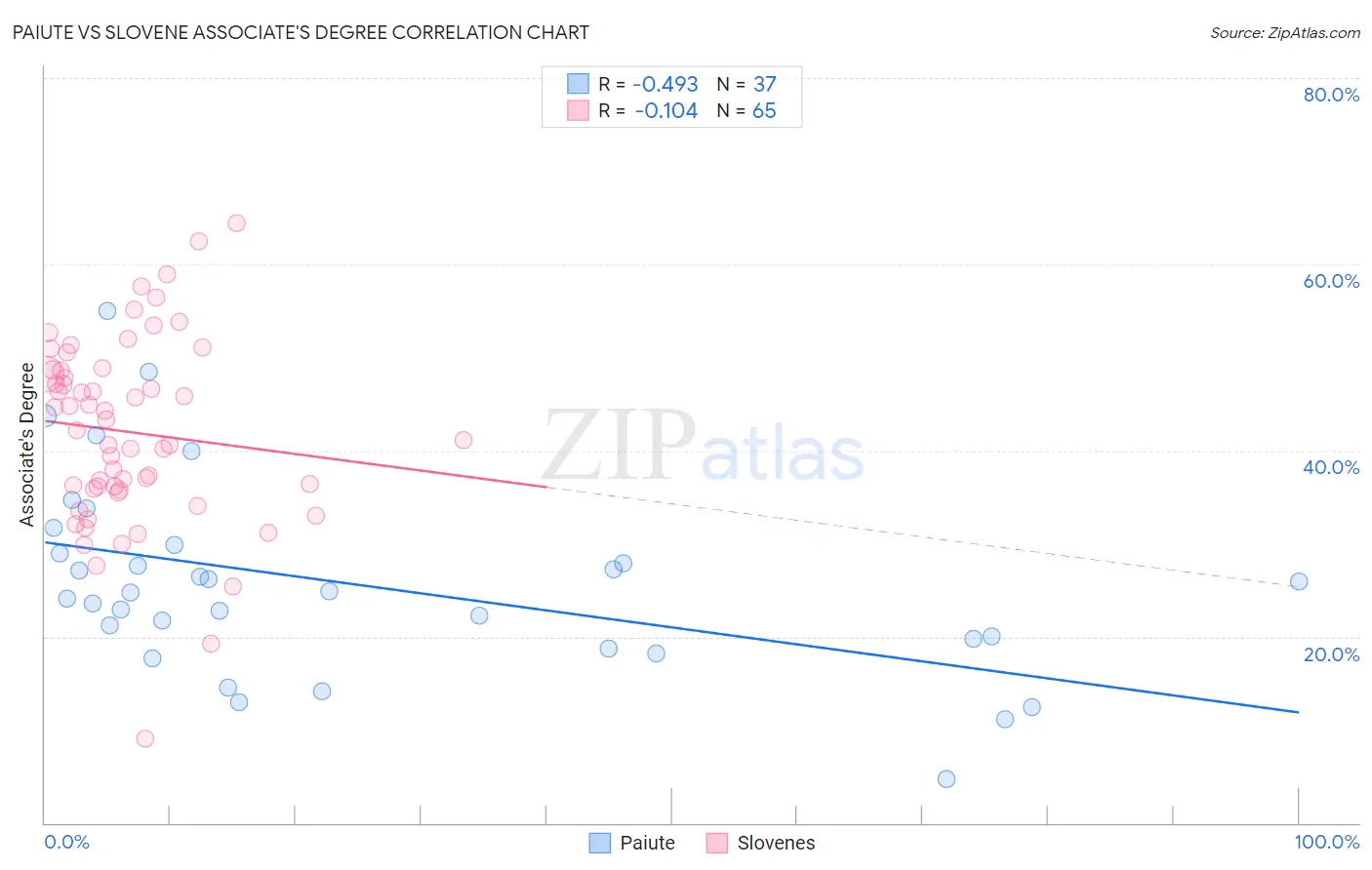 Paiute vs Slovene Associate's Degree