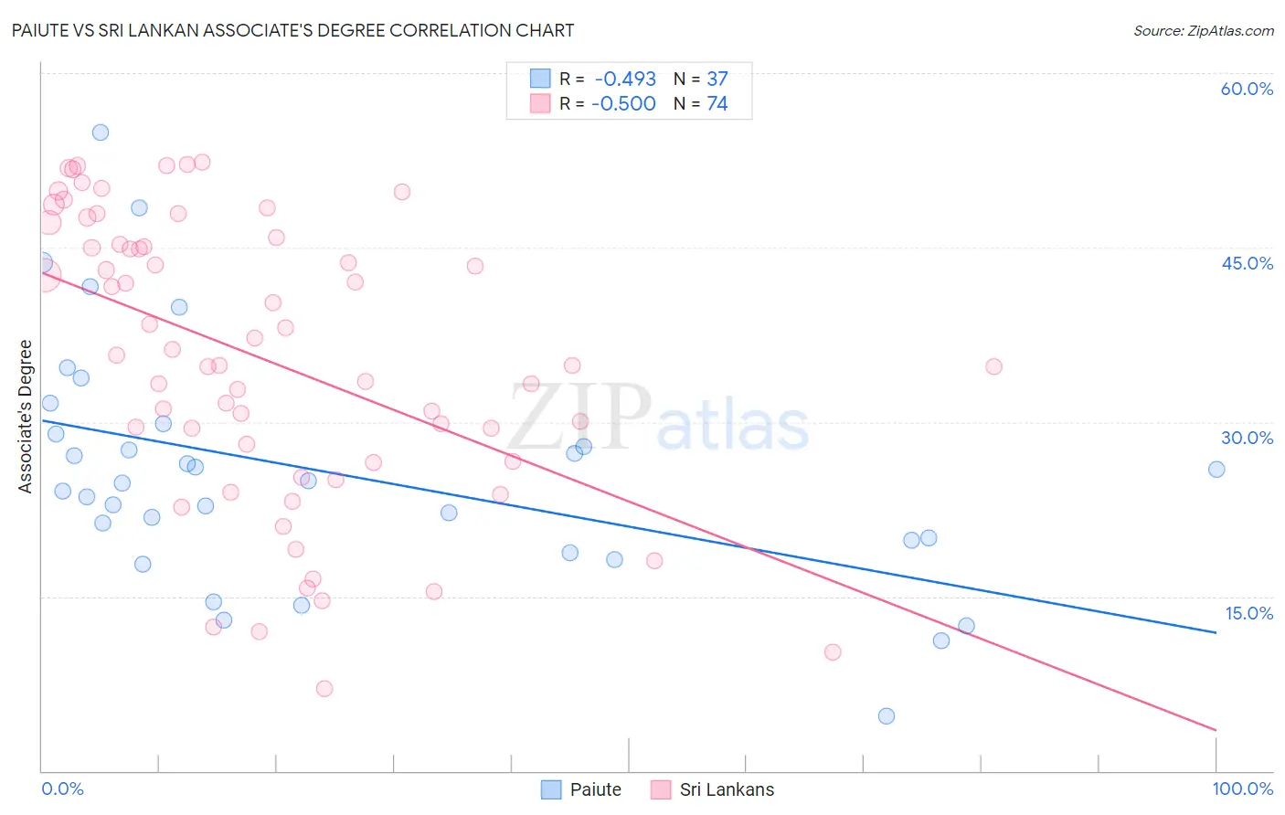 Paiute vs Sri Lankan Associate's Degree