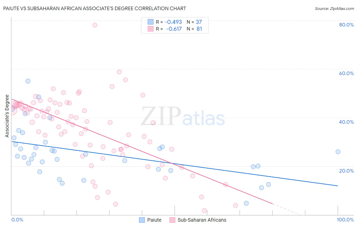 Paiute vs Subsaharan African Associate's Degree